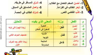 ملخص الفعل المزيد بحرف لغة عربية للثاني عشر الفصل الثاني