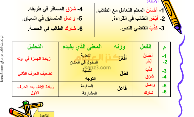 ملخص الفعل المزيد بحرف لغة عربية للثاني عشر الفصل الثاني