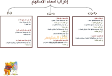ملخص شرح درس إعراب أسلوب الاستفهام لغة عربية الثاني عشر الفصل الثاني