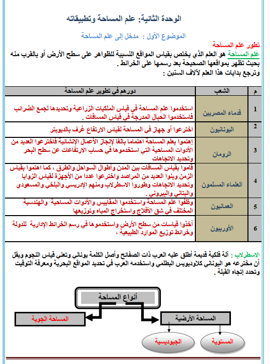 نستفيد من علم المساحة