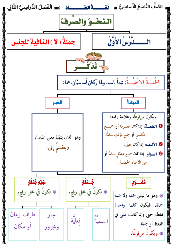كتيب شرح قواعد النحو والصرف والاملاء لمادة اللغة العربية للصف التاسع ...